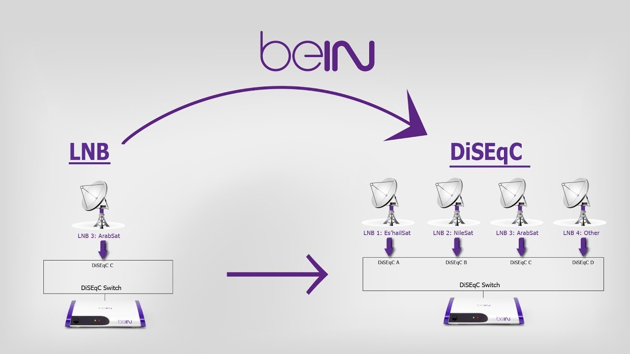 Change LNB to DiSEqC from beIN Receiver