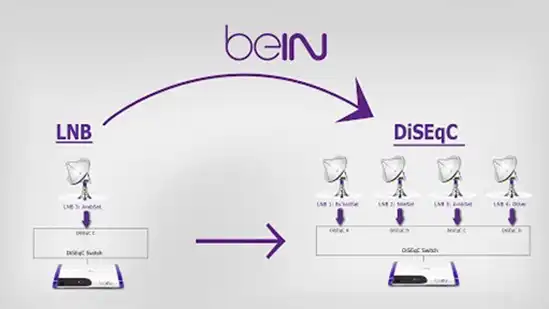 Change LNB to DiSEqC from beIN Receiver dish